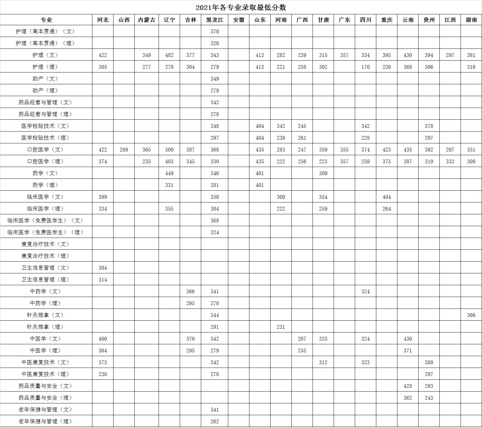 2023黑龙江护理高等专科学校录取分数线（含2021-2022历年）