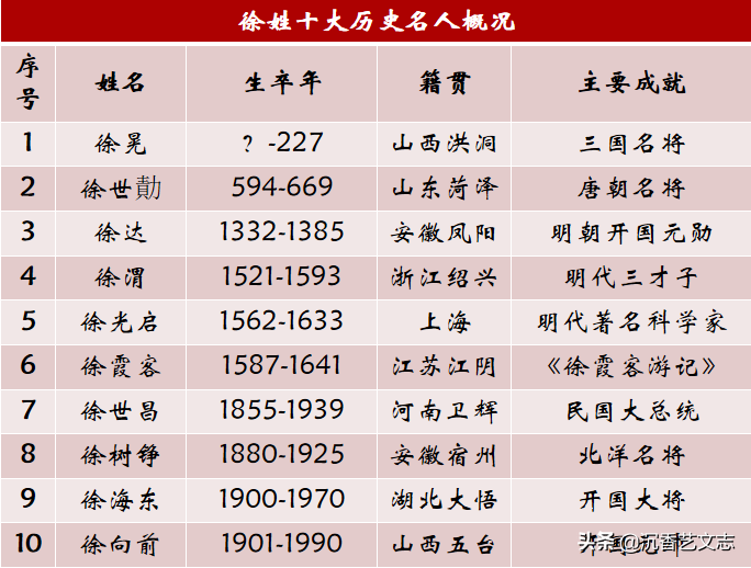 徐姓、常姓、汤姓历史名人大PK，论打仗还是徐姓厉害