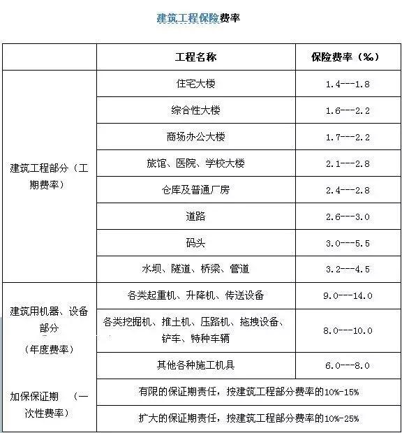 建筑安装工程费用中社会保险费包括_建筑安装工程费用中社会保险费包括_安装工程项目的保险金额一般按