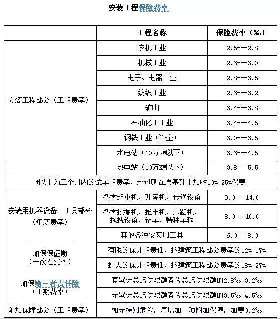 安装工程项目的保险金额一般按_建筑安装工程费用中社会保险费包括_建筑安装工程费用中社会保险费包括