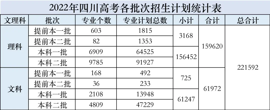 建议收藏，2022年四川高考录取大数据