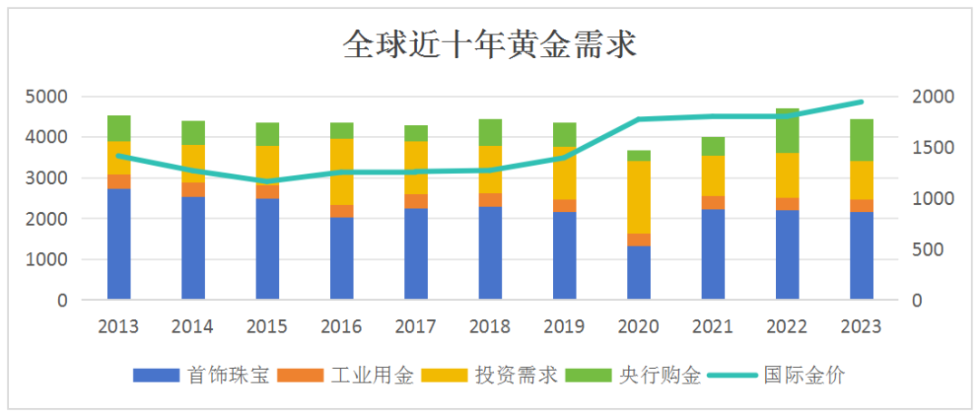 数据来源：世界黄金协会，光大银行金融市场部整理