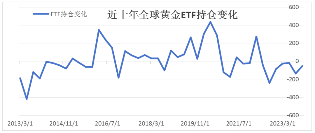 近十年全球黄金主流ETF持仓变化 数据来源：彭博，光大银行金融市场部整理