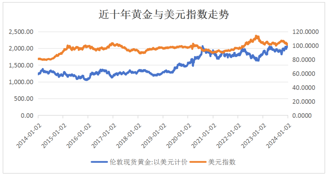 近十年国际金价与美元指数走势 数据来源：万得