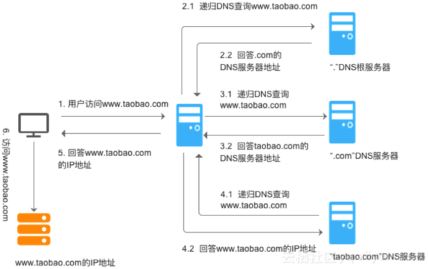 域名解析记录_域名历史解析记录_域名解析的记录值是什么