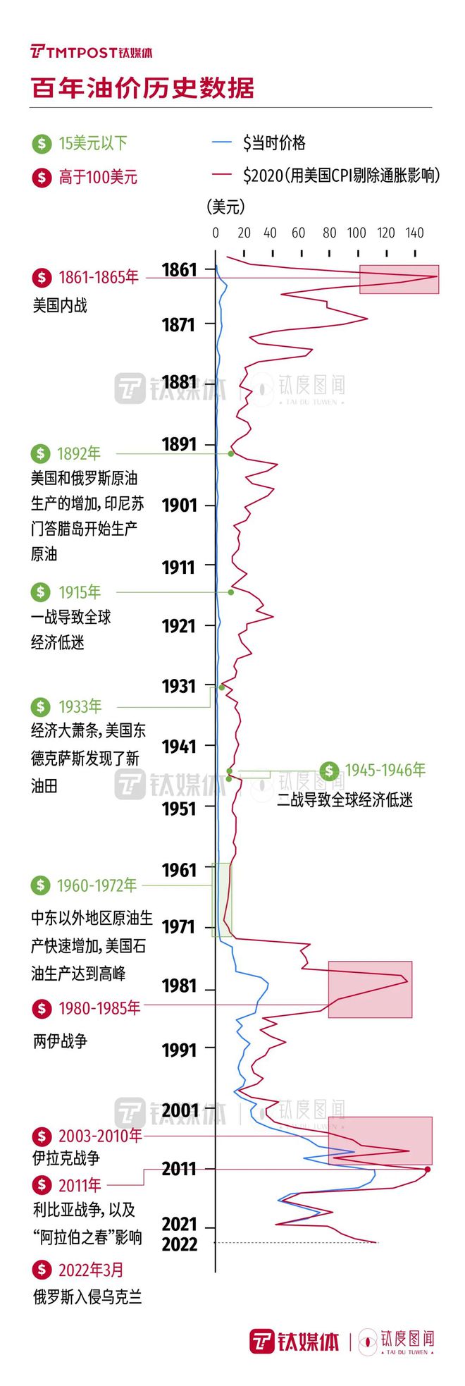 油价历史_95号汽油油价历史_油价历史最高涨到多少