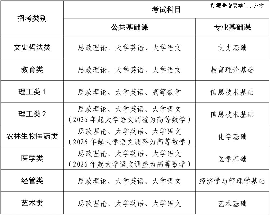 2024年福建专升本报名通知公布，福建专升本报考政策！