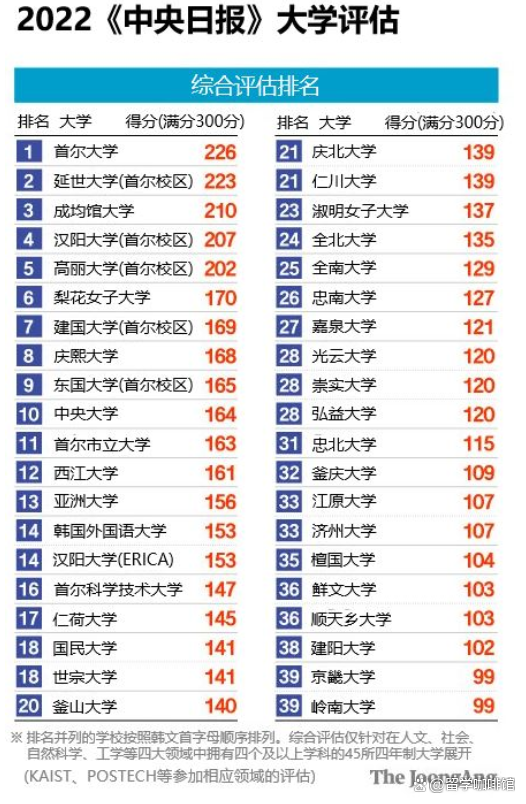 韩国学_韩国学医美专业要求_韩国学校世界排名