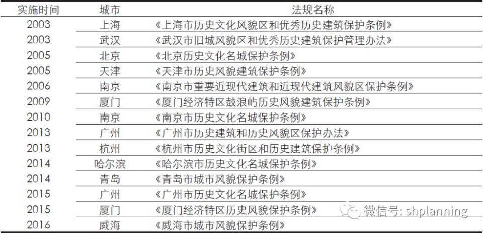 新时期上海历史风貌保护地方立法初探——《上海市历史文化风貌区和优秀历史建筑保护条例》修订导向研究 |...