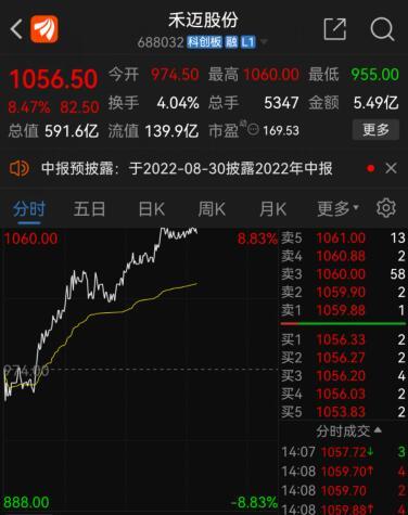 “史上最贵新股”涨破1000元，户均暴赚超千万！中信证券豪赚近8亿