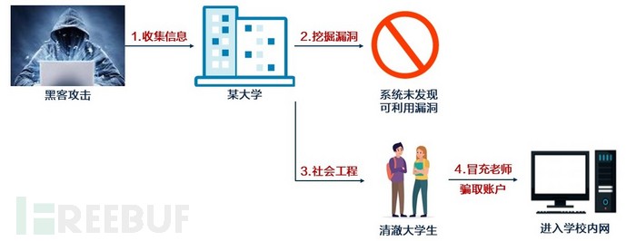 社会工程学黑客案例_黑客社会工程学攻击_黑客社会工程学攻击的八种