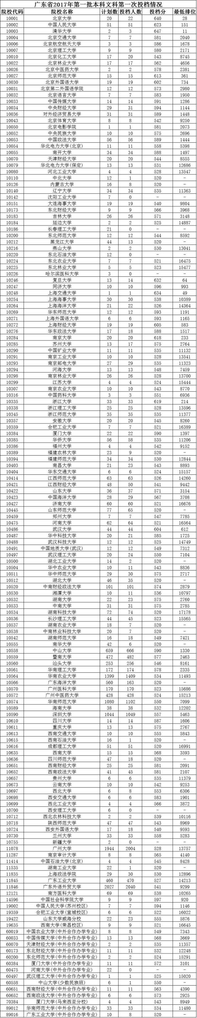 2017文史投档线_历史投档线_2020本科批文史投档线