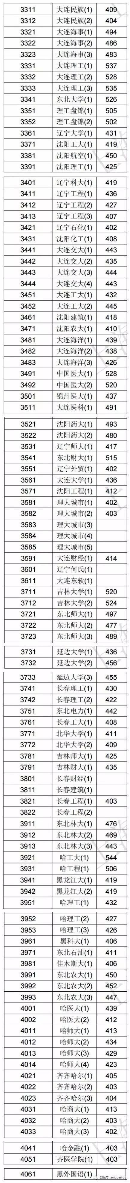 2020本科批文史投档线_2017文史投档线_2020年文史投档线