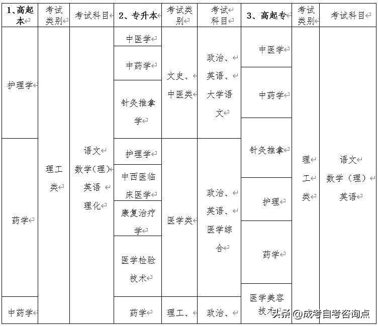 中医学专升本是文科还是理科_专升本文史中医类_文史中医类专升本考什么