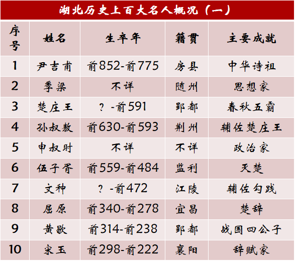 湖北历史上的100大名人，从先秦到民国囊括各界精英