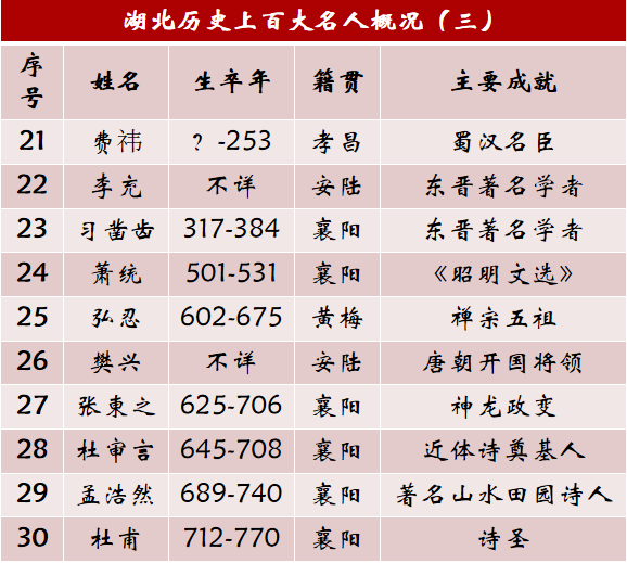 湖北从古至今的名人_湖北历史上的名人_湖北古今名人