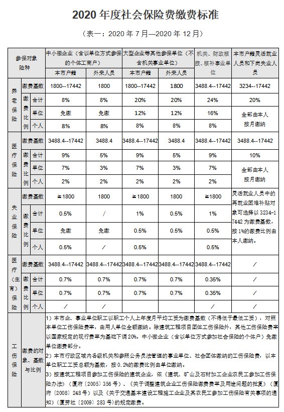 厦门社保缴费基数及比例（2020年7月至2021年6月）