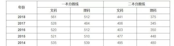 出来了，高清一分一段表！湖北一本理工类505，文史类542