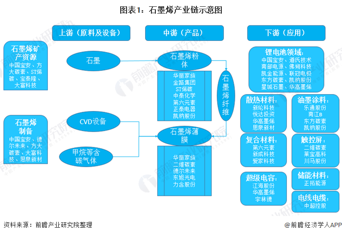 图表1：石墨烯产业链示意图