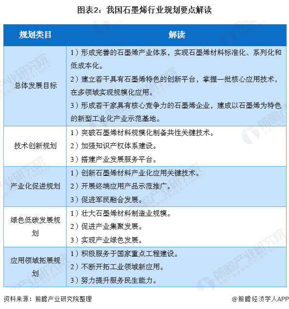 图表2：我国石墨烯行业规划要点解读