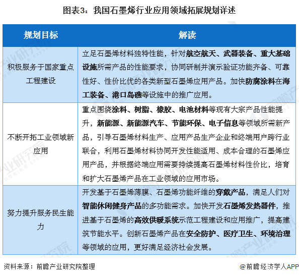 图表3：我国石墨烯行业应用领域拓展规划详述