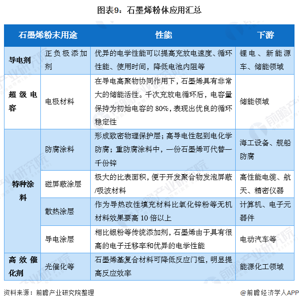 图表9：石墨烯粉体应用汇总