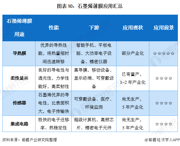 图表10：石墨烯薄膜应用汇总