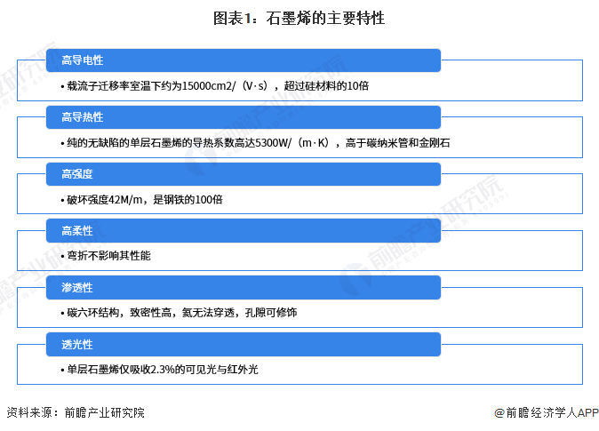 图表1：石墨烯的主要特性