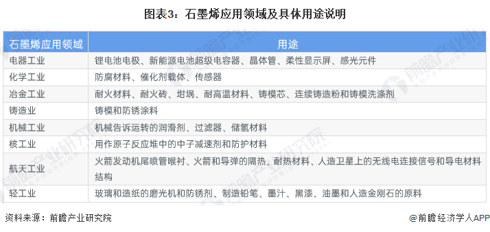 图表3：石墨烯应用领域及具体用途说明