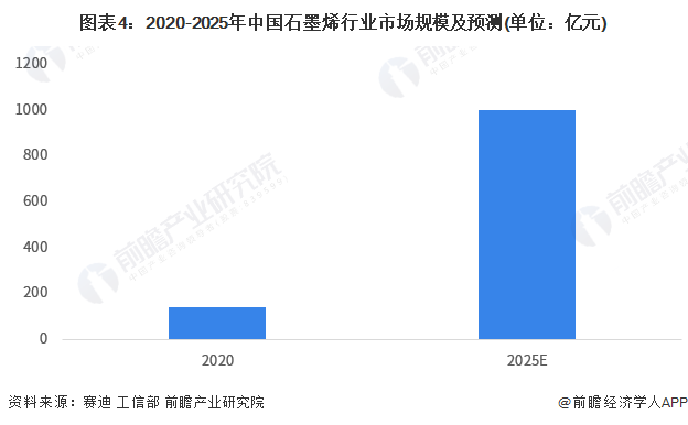 图表4：2020-2025年中国石墨烯行业市场规模及预测(单位：亿元)