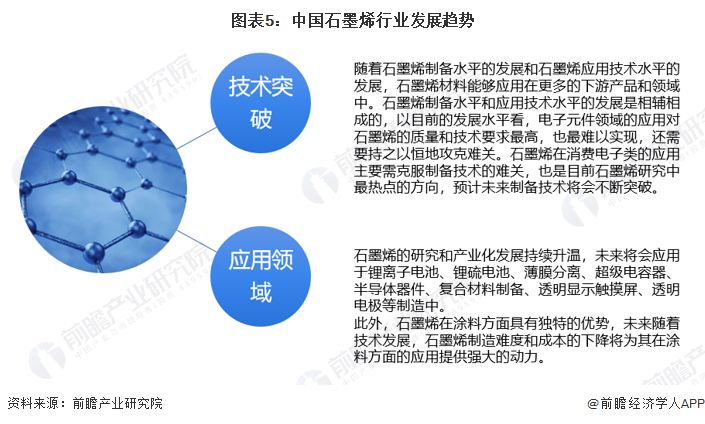 图表5：中国石墨烯行业发展趋势