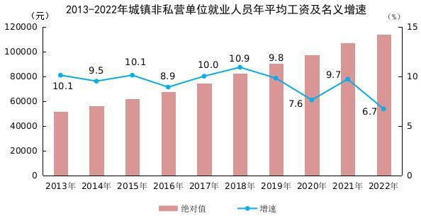 国家统计局：2022年城镇非私营单位就业人员年平均工资114029元