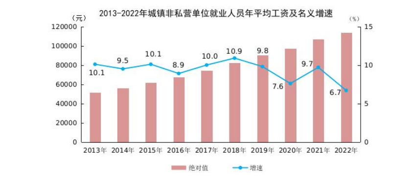 2022年城镇非私营单位就业人员年平均工资114029元