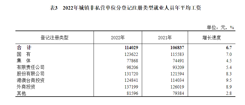 吉林省2022年社会平均工资是多少钱_吉林省各市平均工资_吉林省社会平均月工资