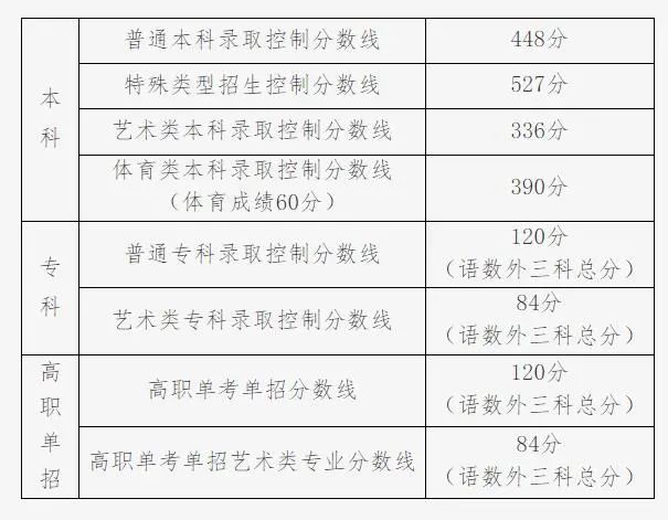 2023年高考分数线汇总 来看看你那里是多少