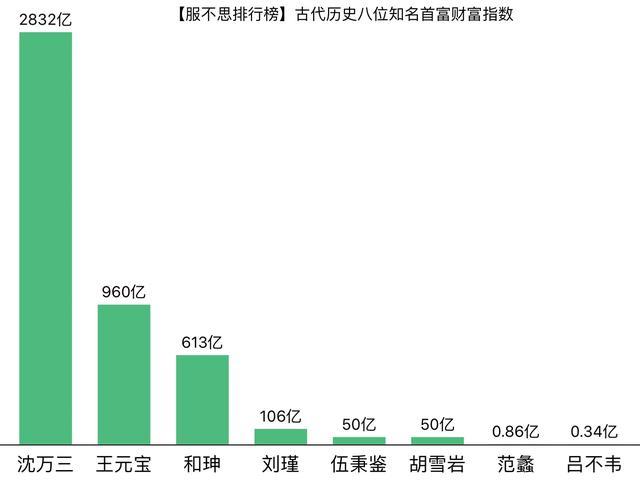 古代历史首富排行，他们究竟有多少钱财，换成RMB谁能超过马云？