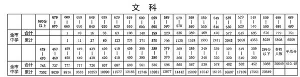 泉州市质检比去年高考难度大 文史类本一540分