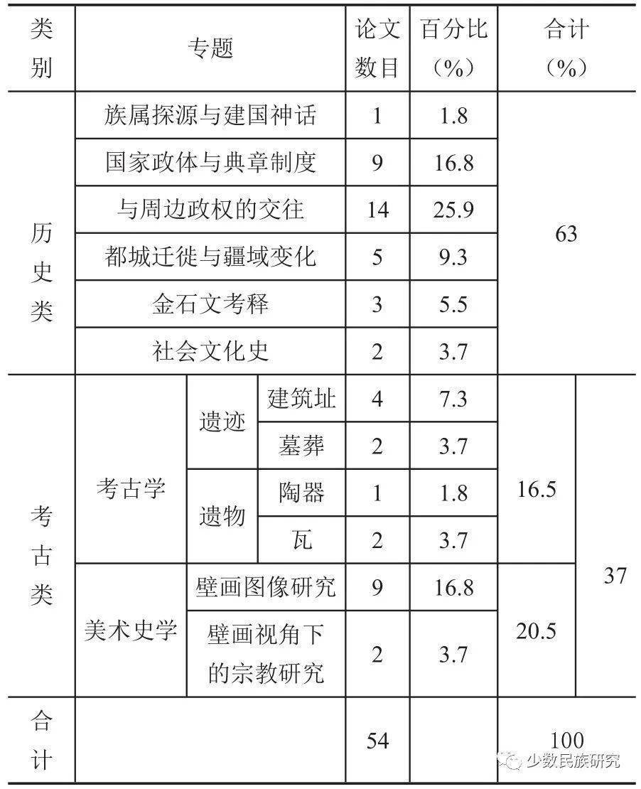 东北工程相关韩国学者论文选_东北工程相关韩国学者论文选_东北工程相关韩国学者论文选