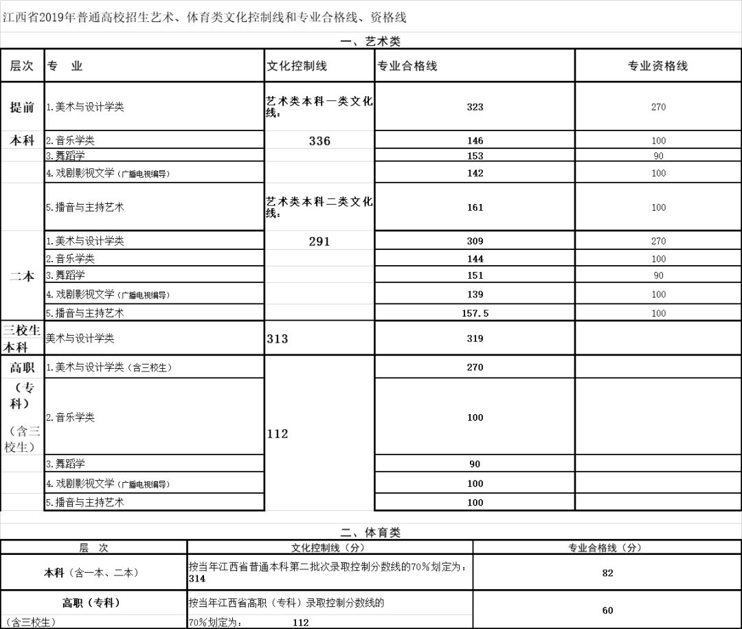 2019江西高考分数线、一分一段表汇总(文理科)