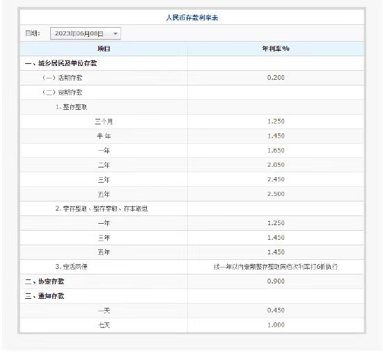 存款利率表历史数据_历史存款利率表_存款利率表历史查询