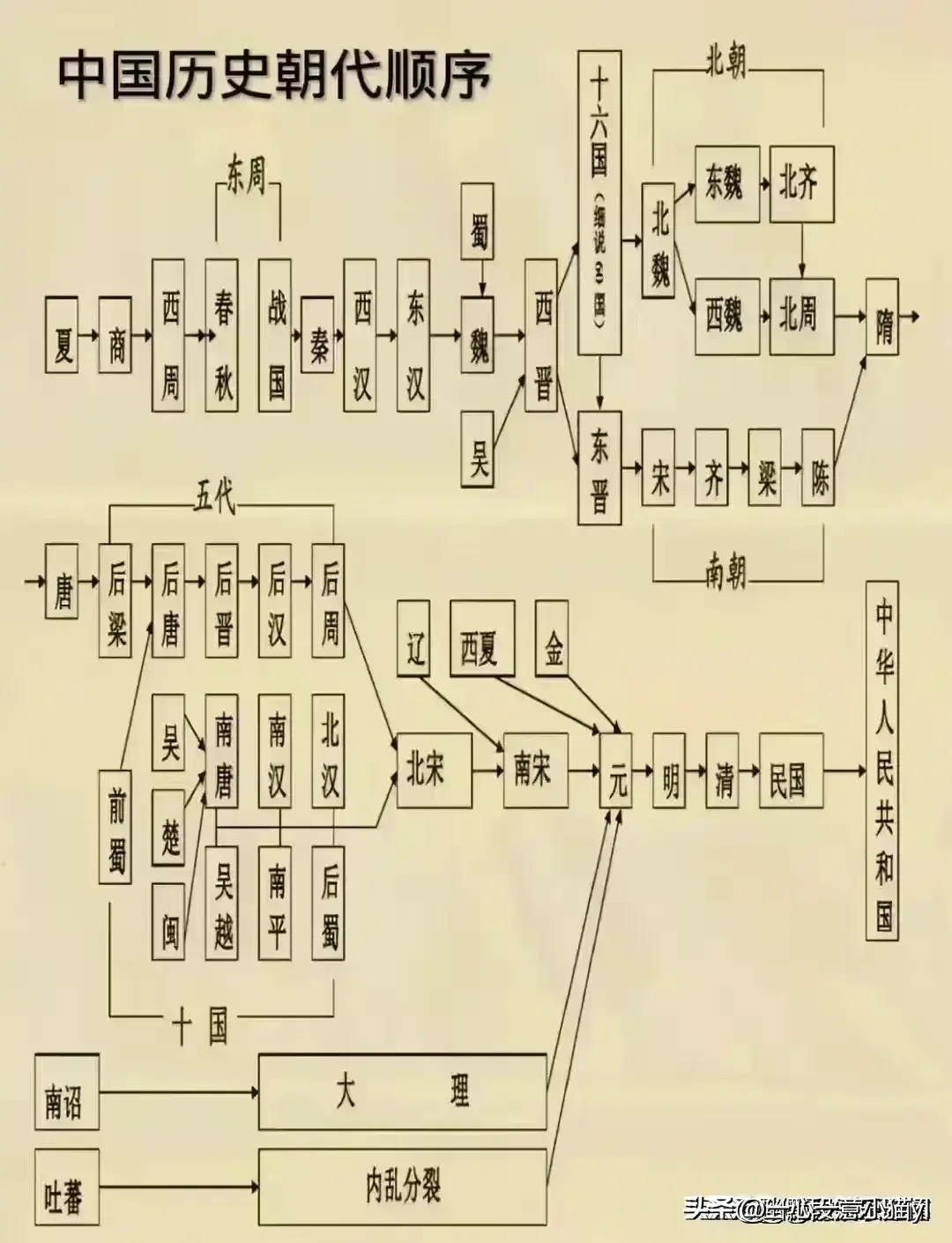 中国历史探索史时间轴_中国历史探索史_《探索历史》