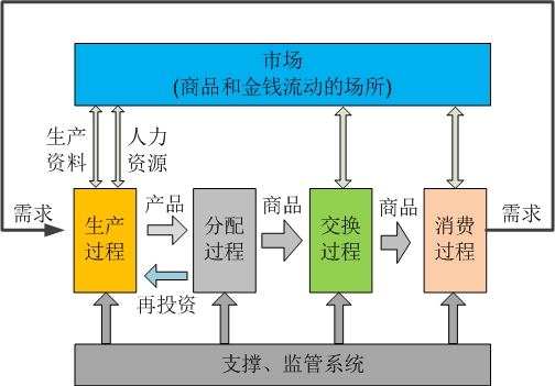 社会在生产过程的起点_什么是社会生活起点_社会再生产的起点