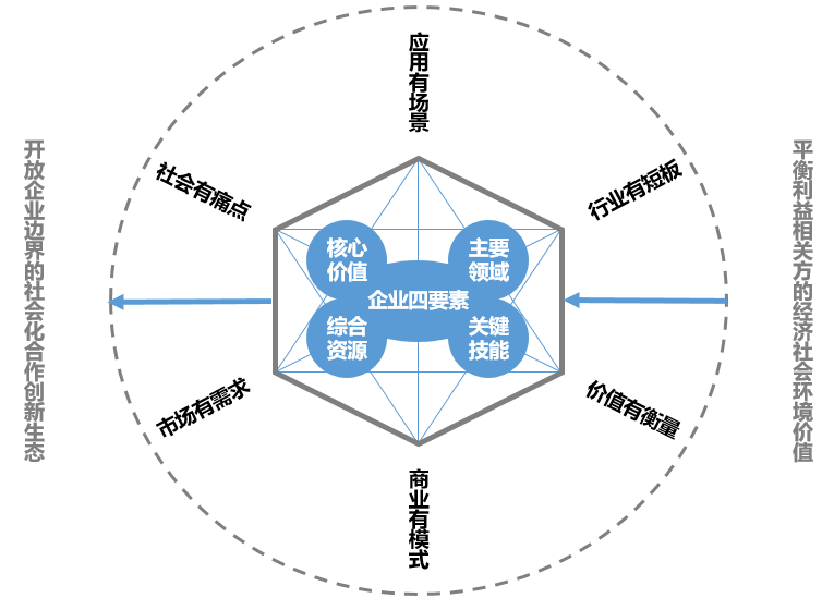 企业宗旨、商业目的与价值创造