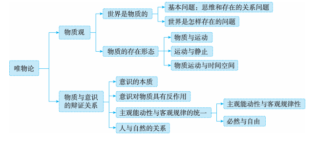 1.1.2唯物论