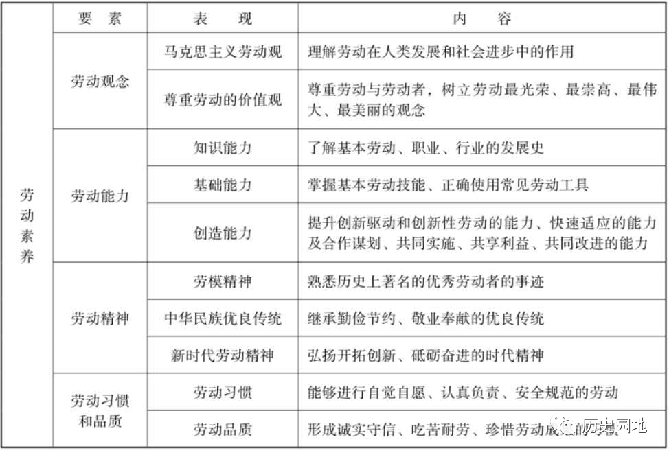 名师指导 | 李杰 何成刚：高中历史教学培育学生劳动素养探析