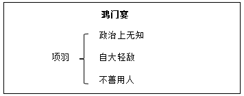 高中语文说课稿：《鸿门宴》