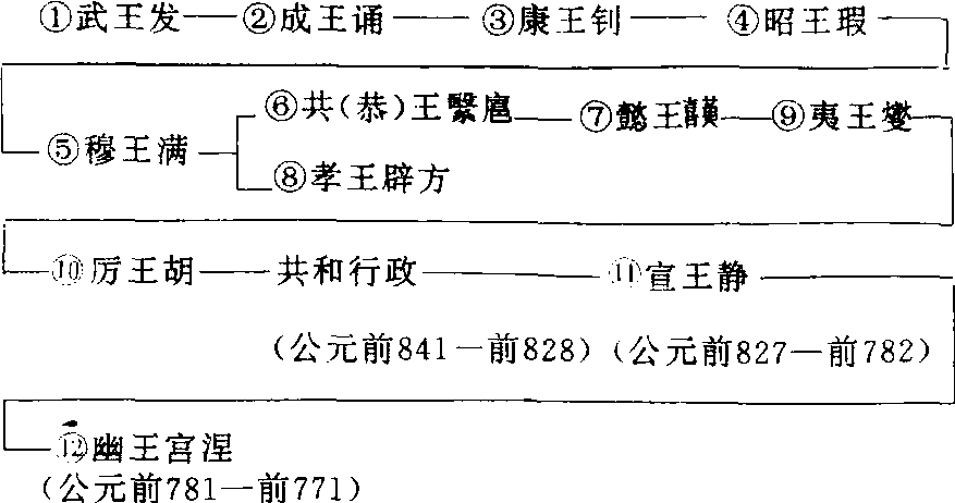 夏商周历史_夏商周的基本史实_夏商周列表