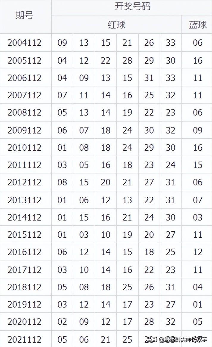 开奖历史查询双色球_双色球历史开奖结果查询_历史开奖记录查询双色球