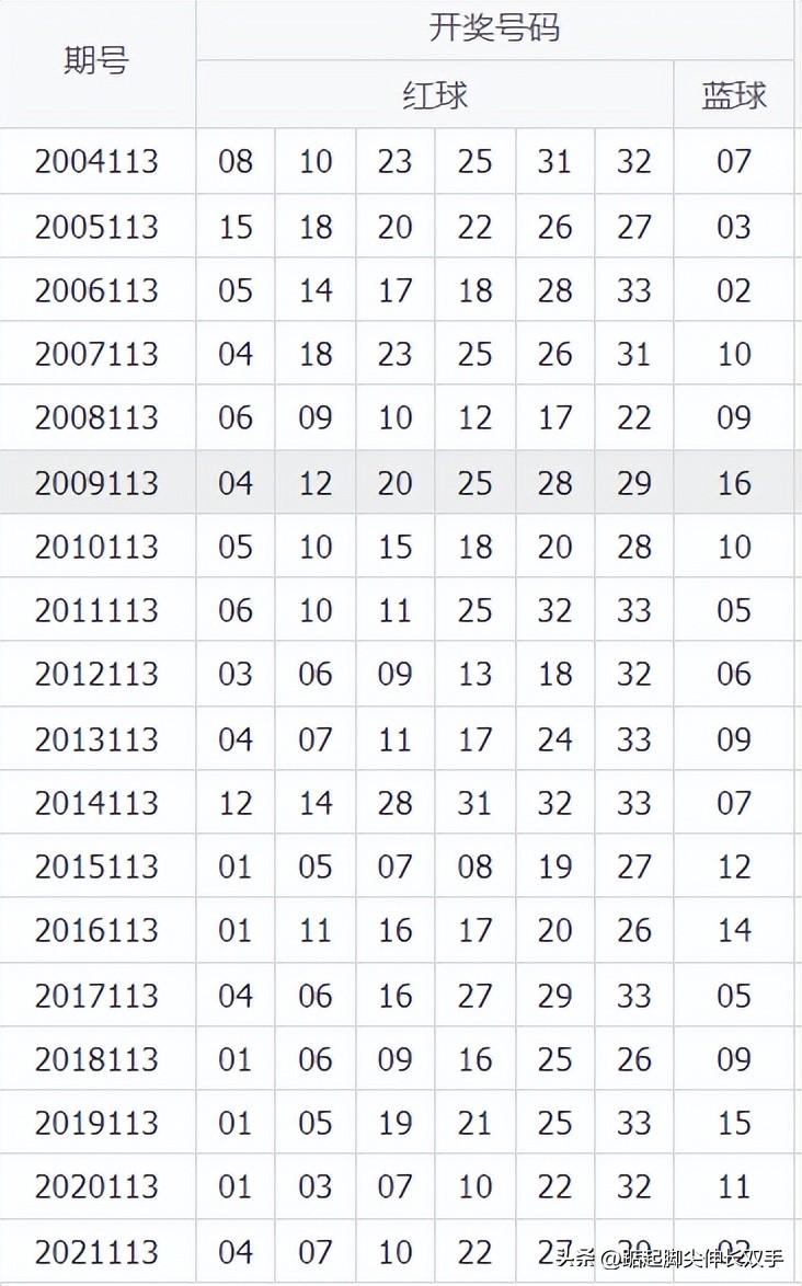 双色球历史开奖结果查询_历史开奖记录查询双色球_开奖历史查询双色球