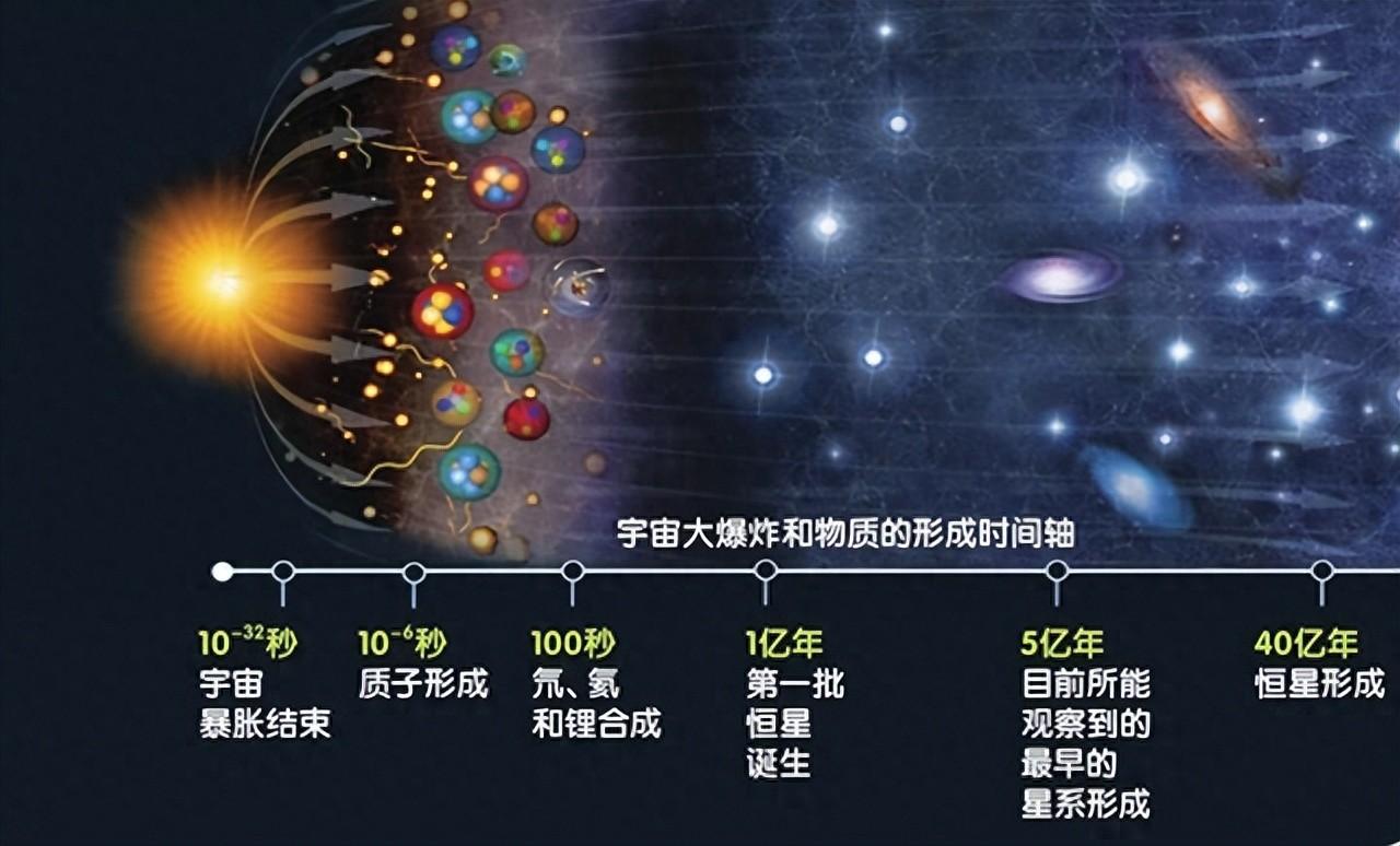 从宇宙大爆炸开始到遥远的未来，宇宙所有的故事都在这里！